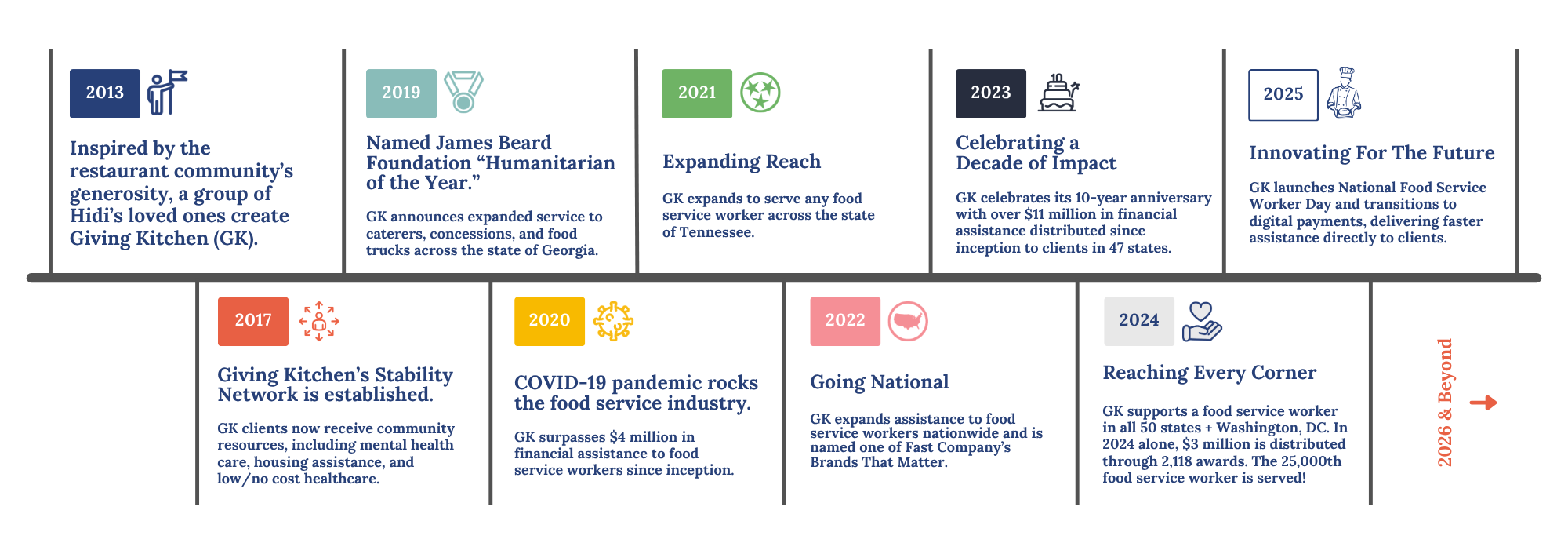 Giving Kitchen's timeline highlighting growth each year.